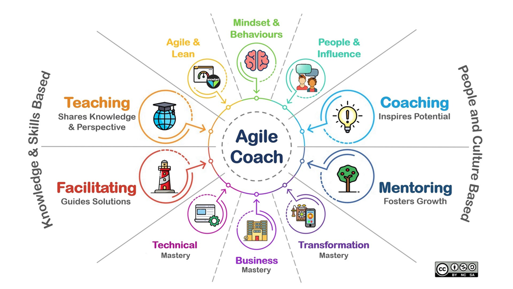 Agile Coaching Digital Transformation Framework